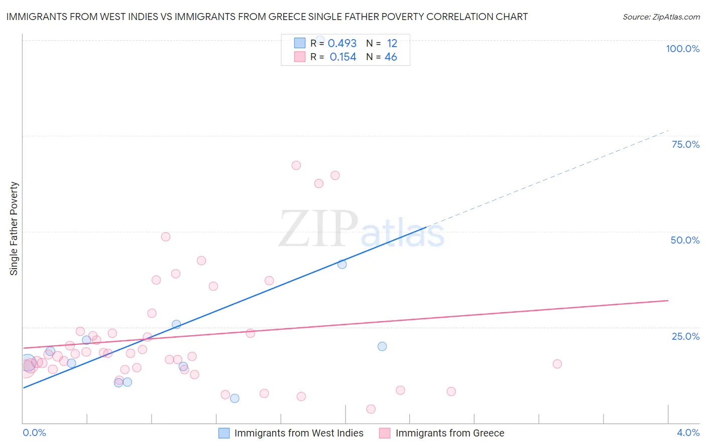 Immigrants from West Indies vs Immigrants from Greece Single Father Poverty