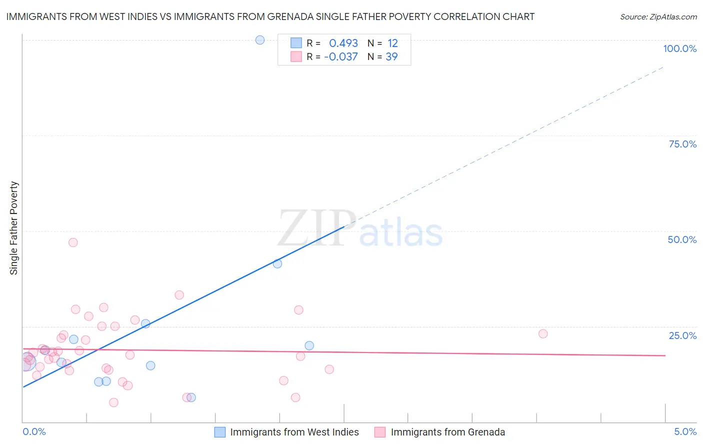 Immigrants from West Indies vs Immigrants from Grenada Single Father Poverty