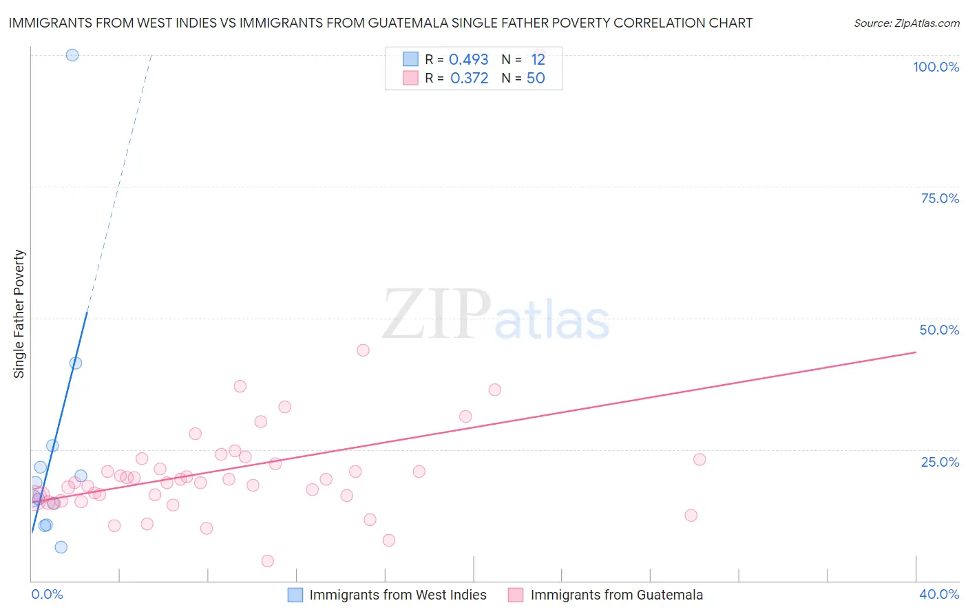 Immigrants from West Indies vs Immigrants from Guatemala Single Father Poverty