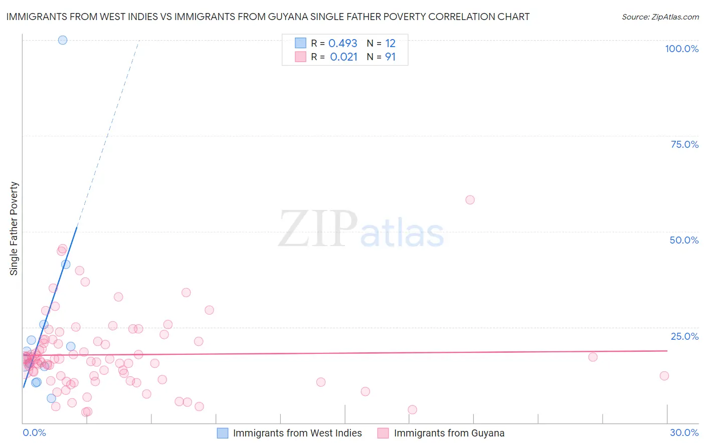 Immigrants from West Indies vs Immigrants from Guyana Single Father Poverty