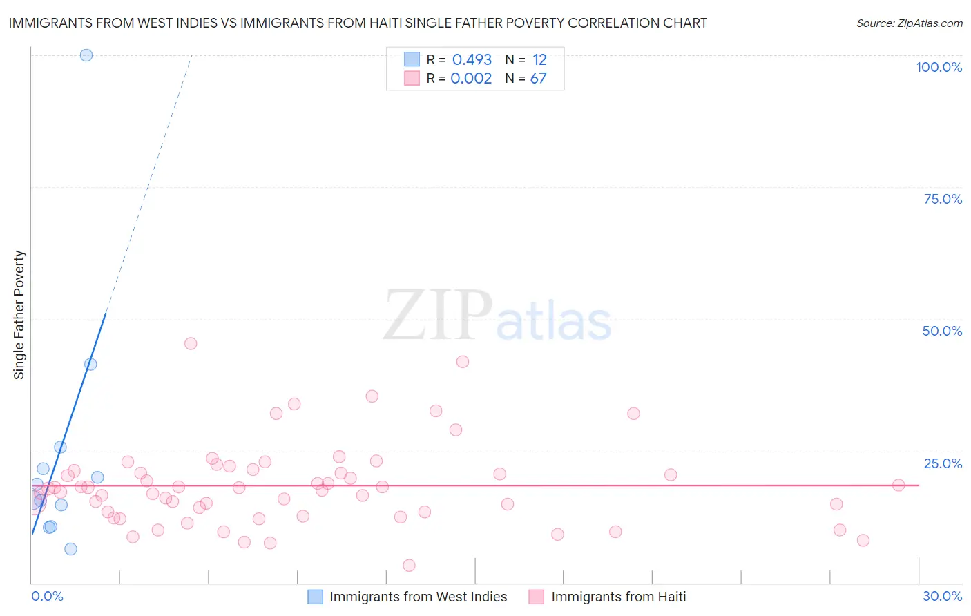 Immigrants from West Indies vs Immigrants from Haiti Single Father Poverty