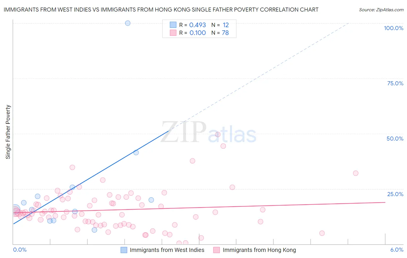 Immigrants from West Indies vs Immigrants from Hong Kong Single Father Poverty