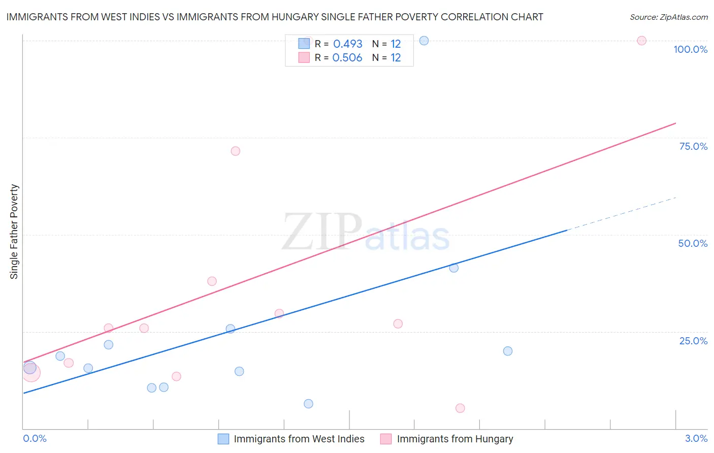Immigrants from West Indies vs Immigrants from Hungary Single Father Poverty