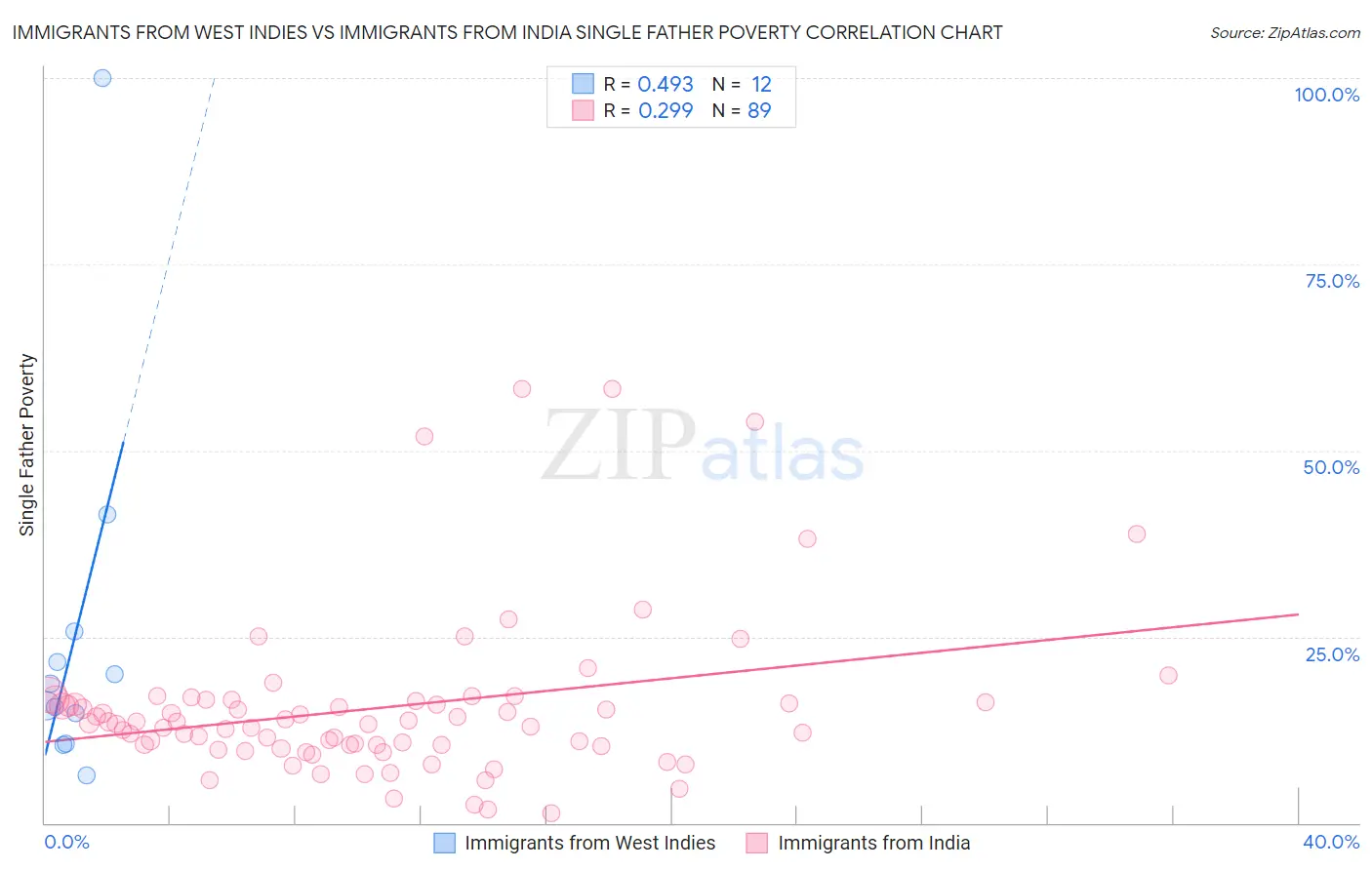 Immigrants from West Indies vs Immigrants from India Single Father Poverty