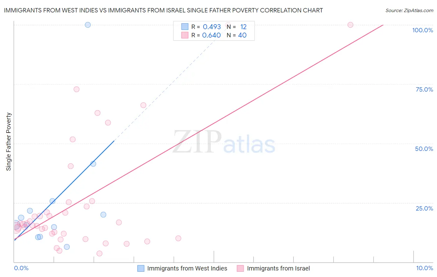 Immigrants from West Indies vs Immigrants from Israel Single Father Poverty