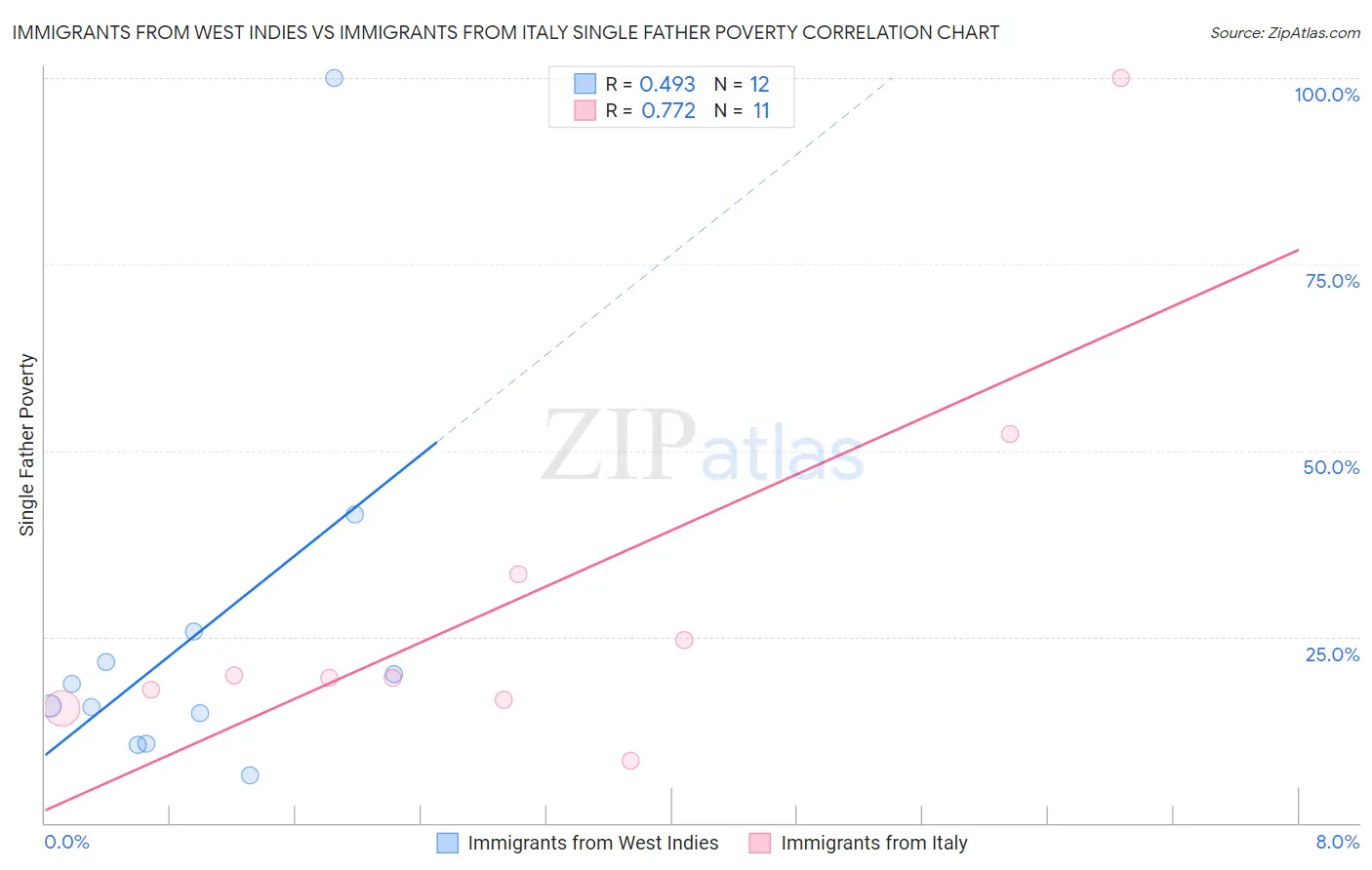 Immigrants from West Indies vs Immigrants from Italy Single Father Poverty