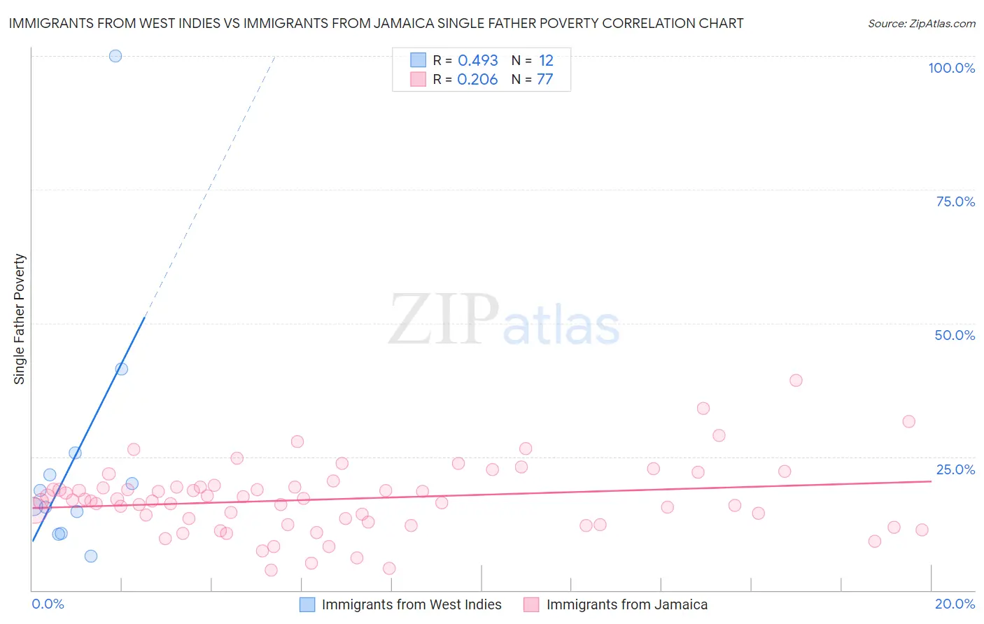 Immigrants from West Indies vs Immigrants from Jamaica Single Father Poverty