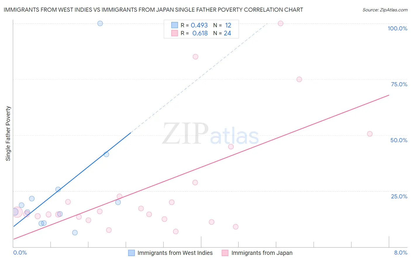 Immigrants from West Indies vs Immigrants from Japan Single Father Poverty