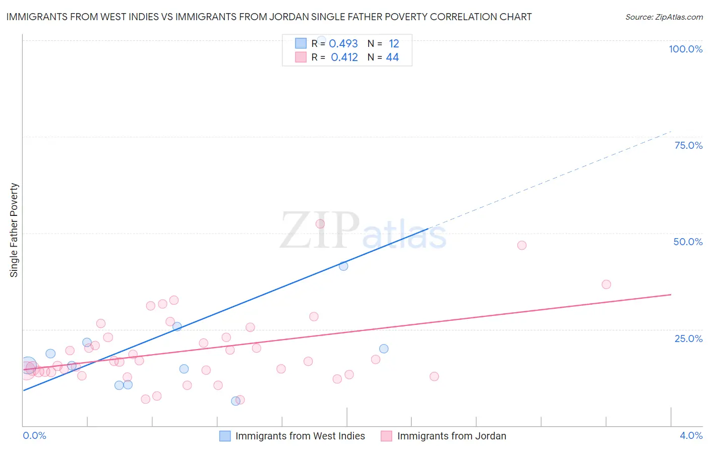 Immigrants from West Indies vs Immigrants from Jordan Single Father Poverty