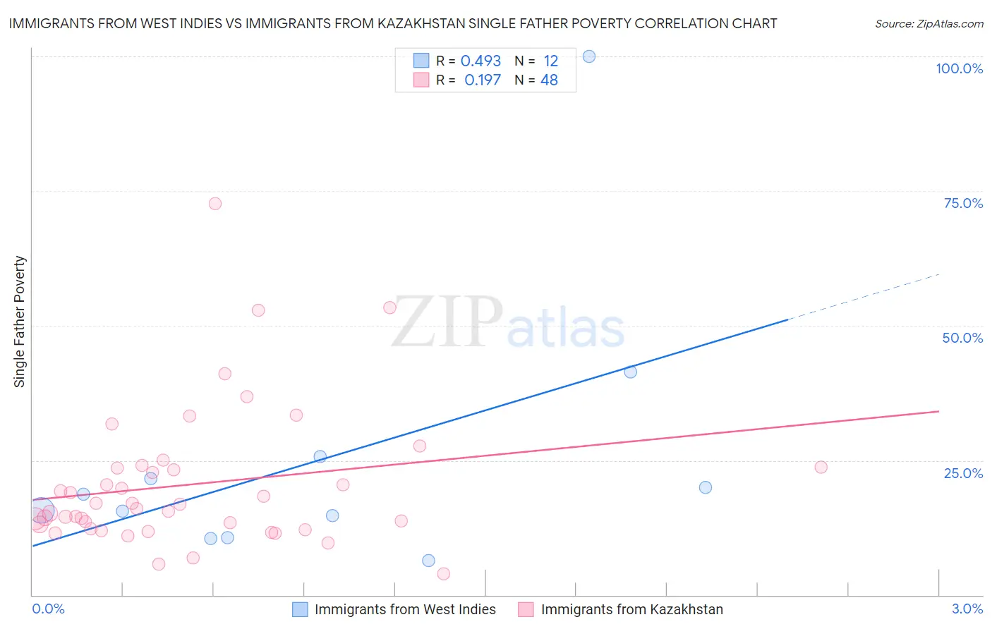 Immigrants from West Indies vs Immigrants from Kazakhstan Single Father Poverty