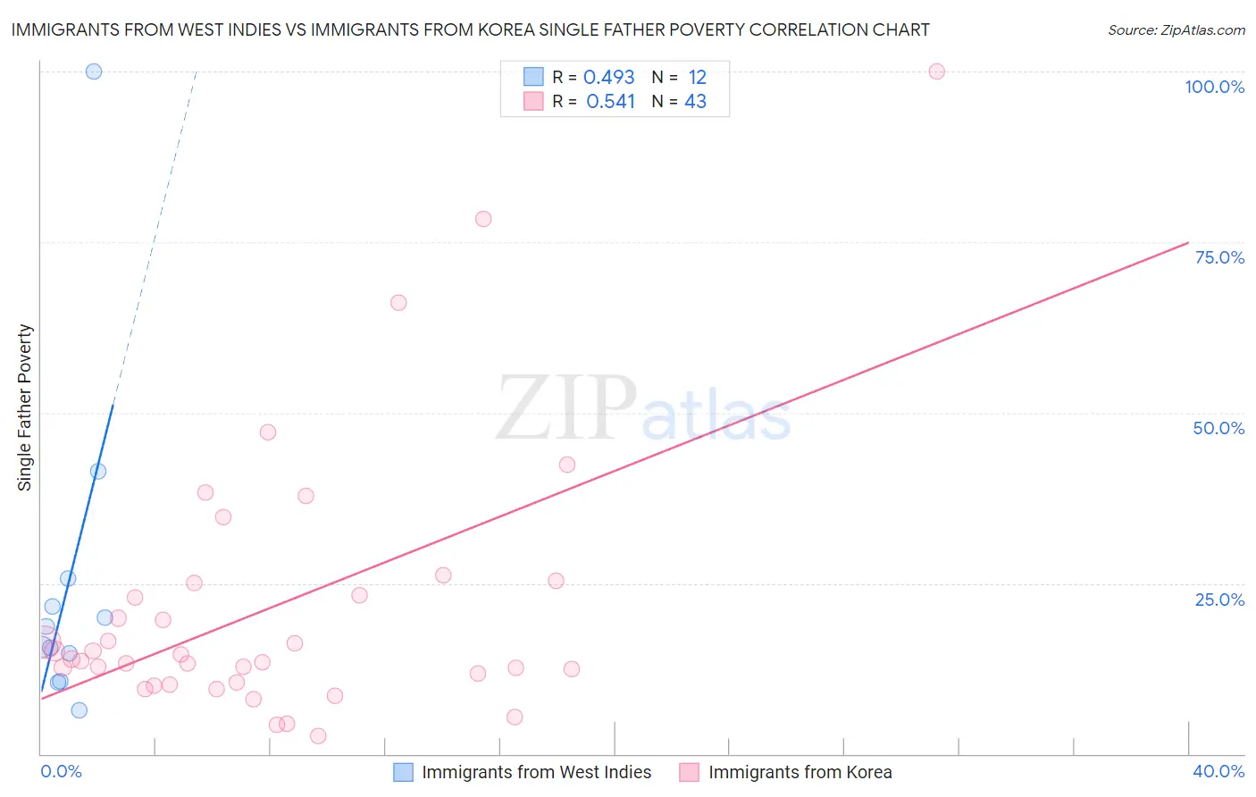 Immigrants from West Indies vs Immigrants from Korea Single Father Poverty