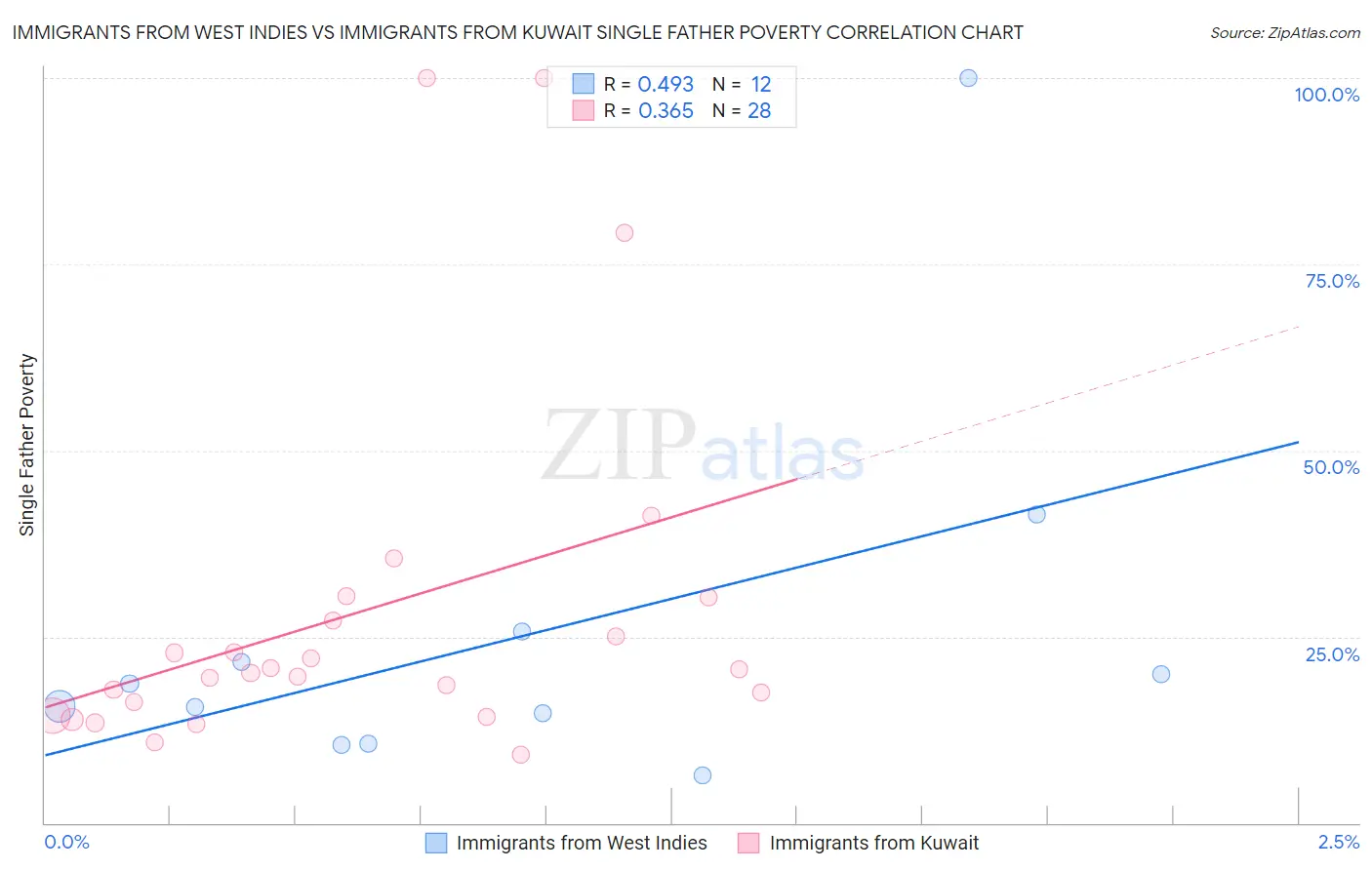 Immigrants from West Indies vs Immigrants from Kuwait Single Father Poverty