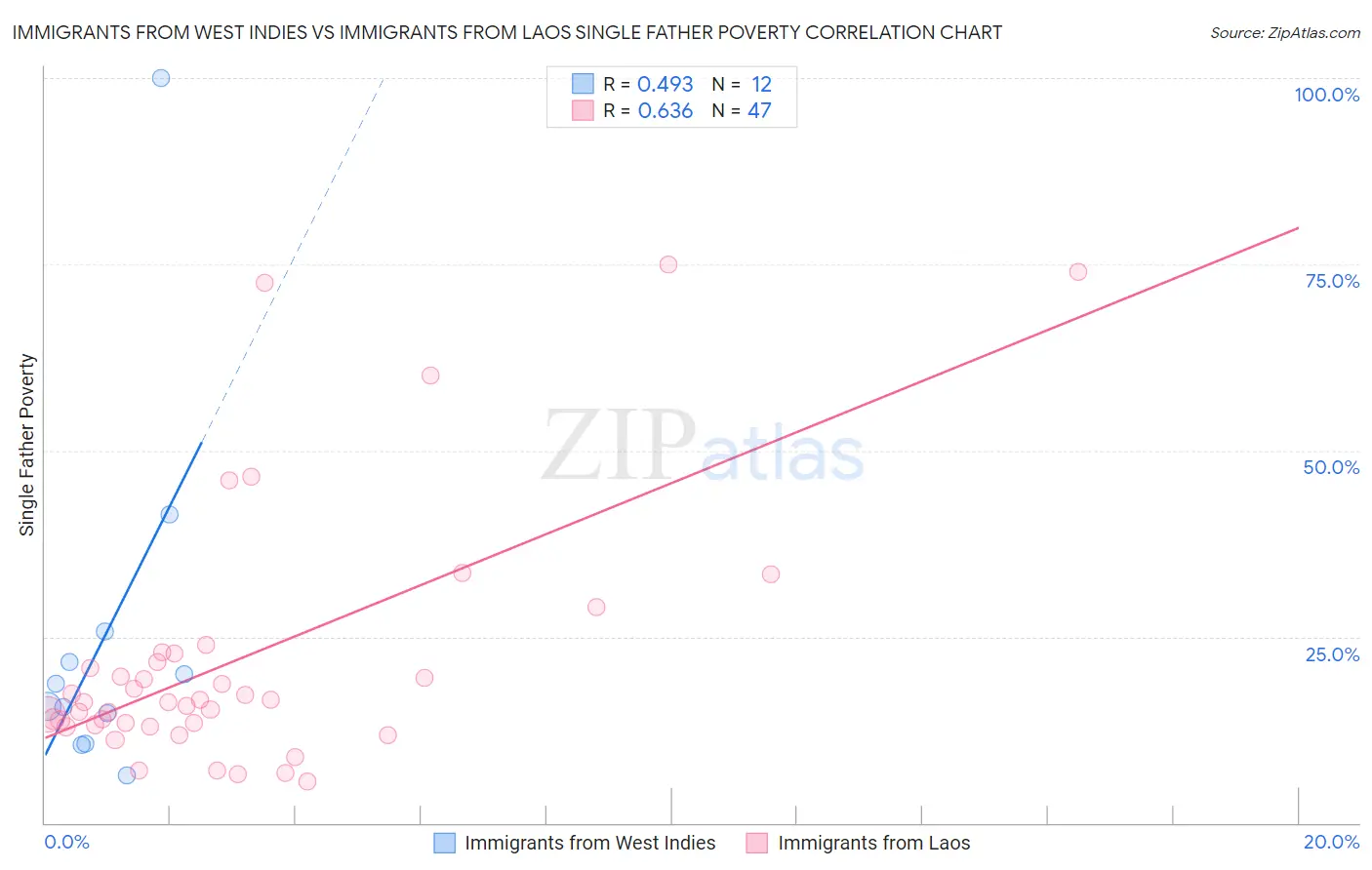 Immigrants from West Indies vs Immigrants from Laos Single Father Poverty