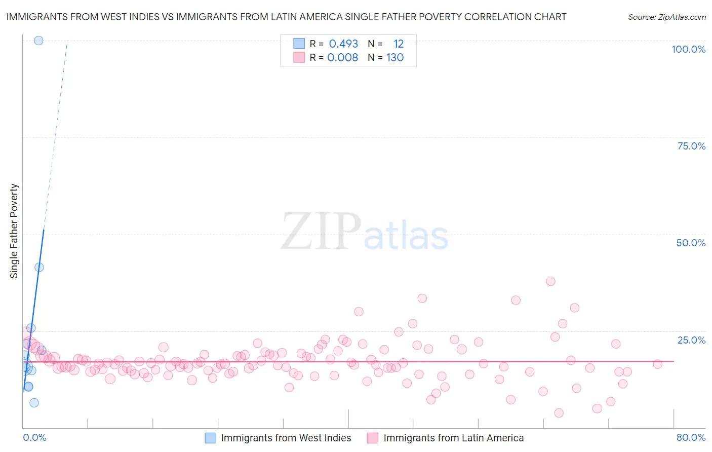 Immigrants from West Indies vs Immigrants from Latin America Single Father Poverty