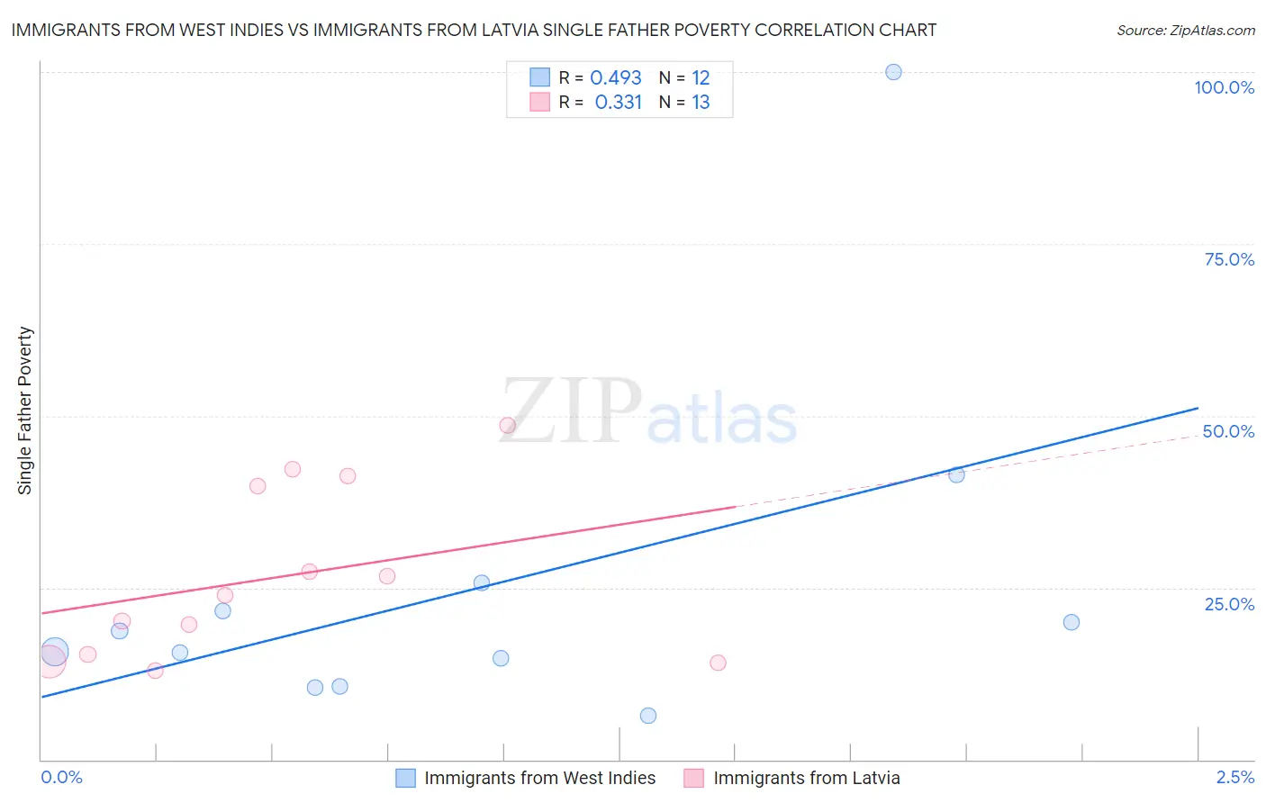 Immigrants from West Indies vs Immigrants from Latvia Single Father Poverty
