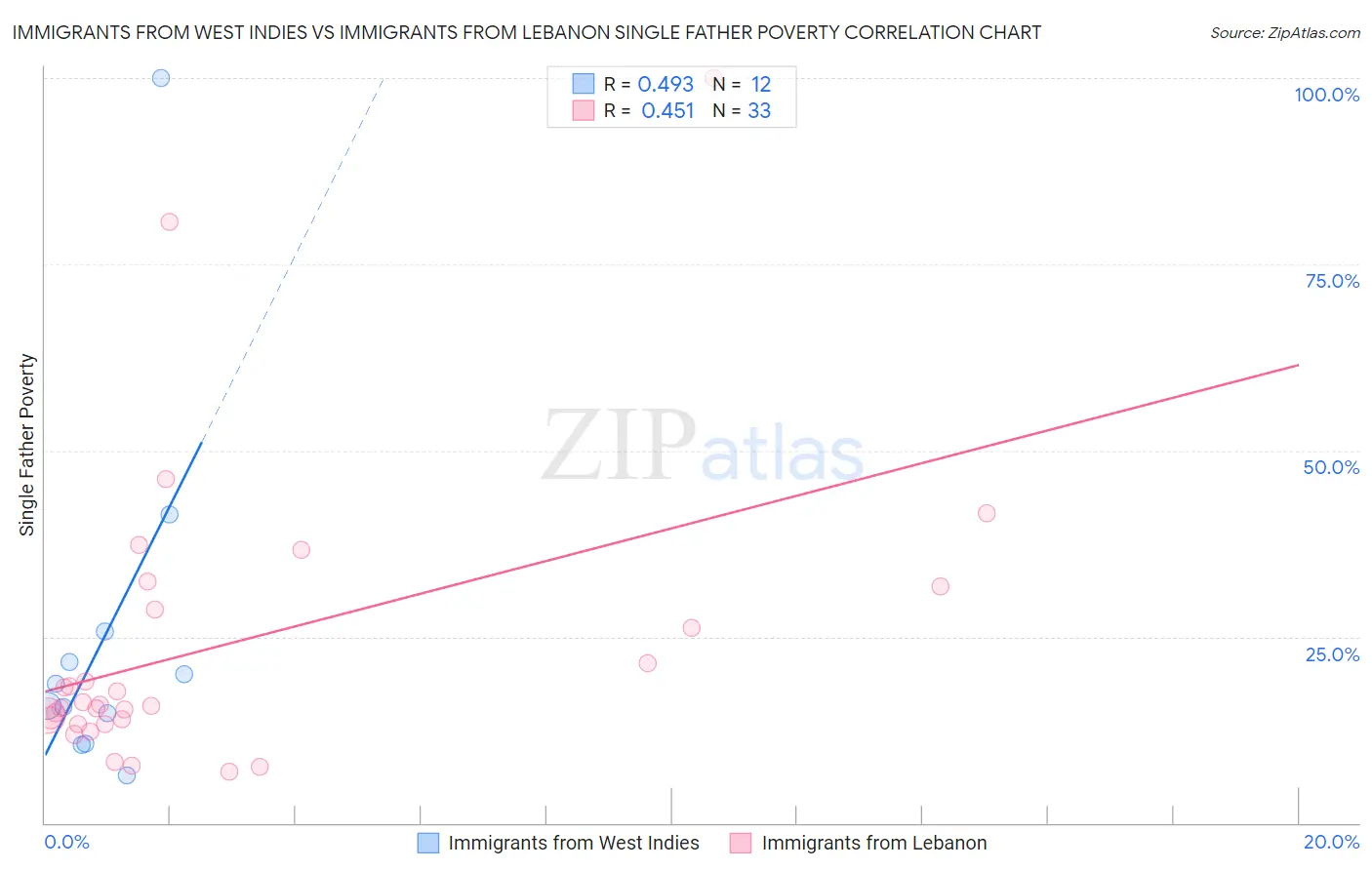 Immigrants from West Indies vs Immigrants from Lebanon Single Father Poverty