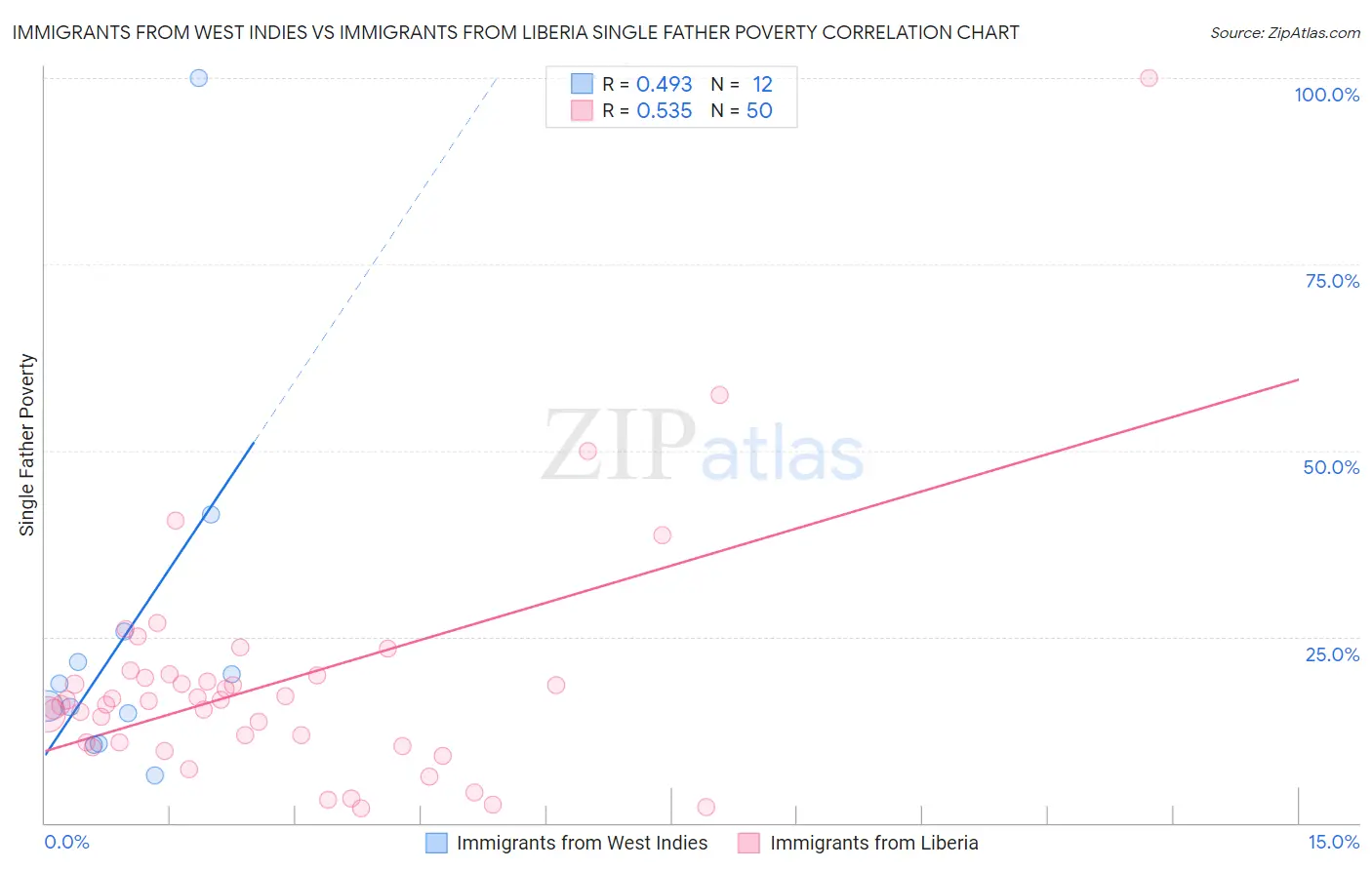 Immigrants from West Indies vs Immigrants from Liberia Single Father Poverty