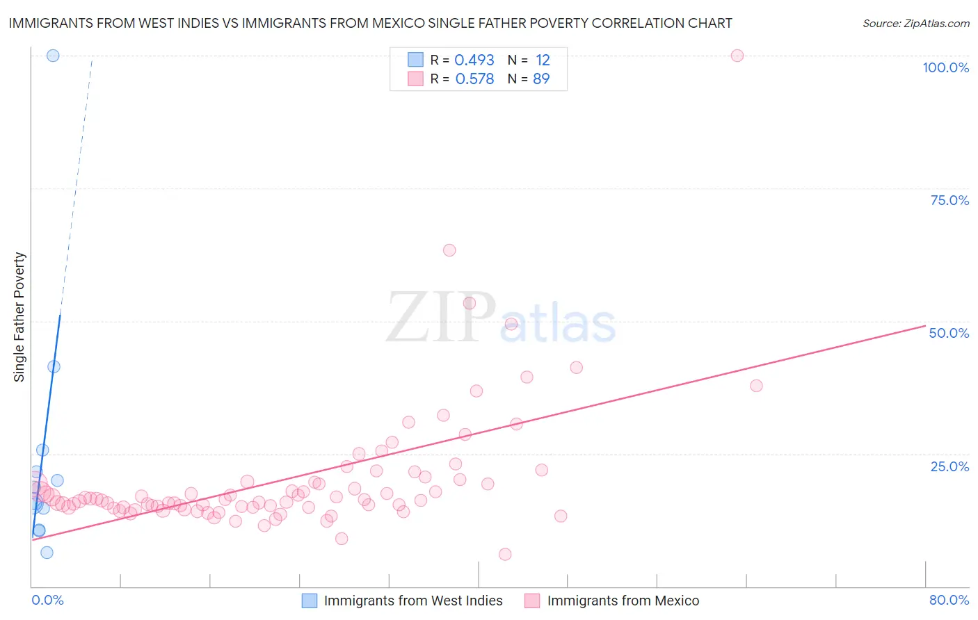 Immigrants from West Indies vs Immigrants from Mexico Single Father Poverty