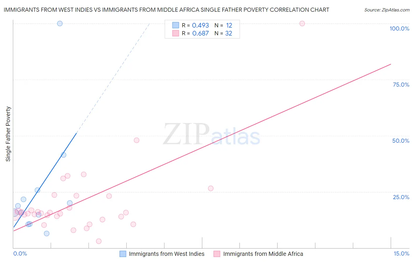 Immigrants from West Indies vs Immigrants from Middle Africa Single Father Poverty