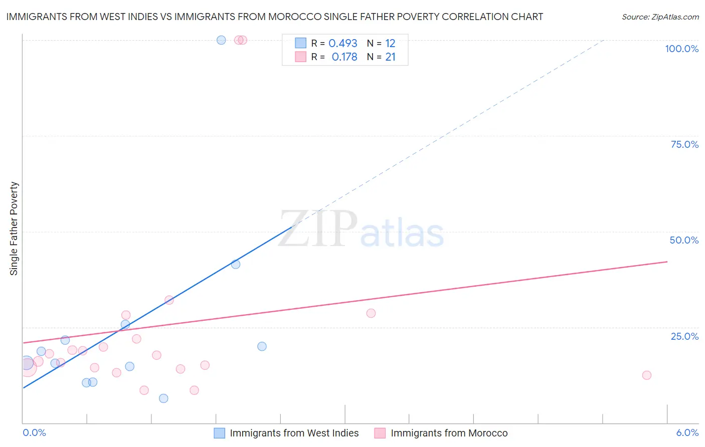 Immigrants from West Indies vs Immigrants from Morocco Single Father Poverty