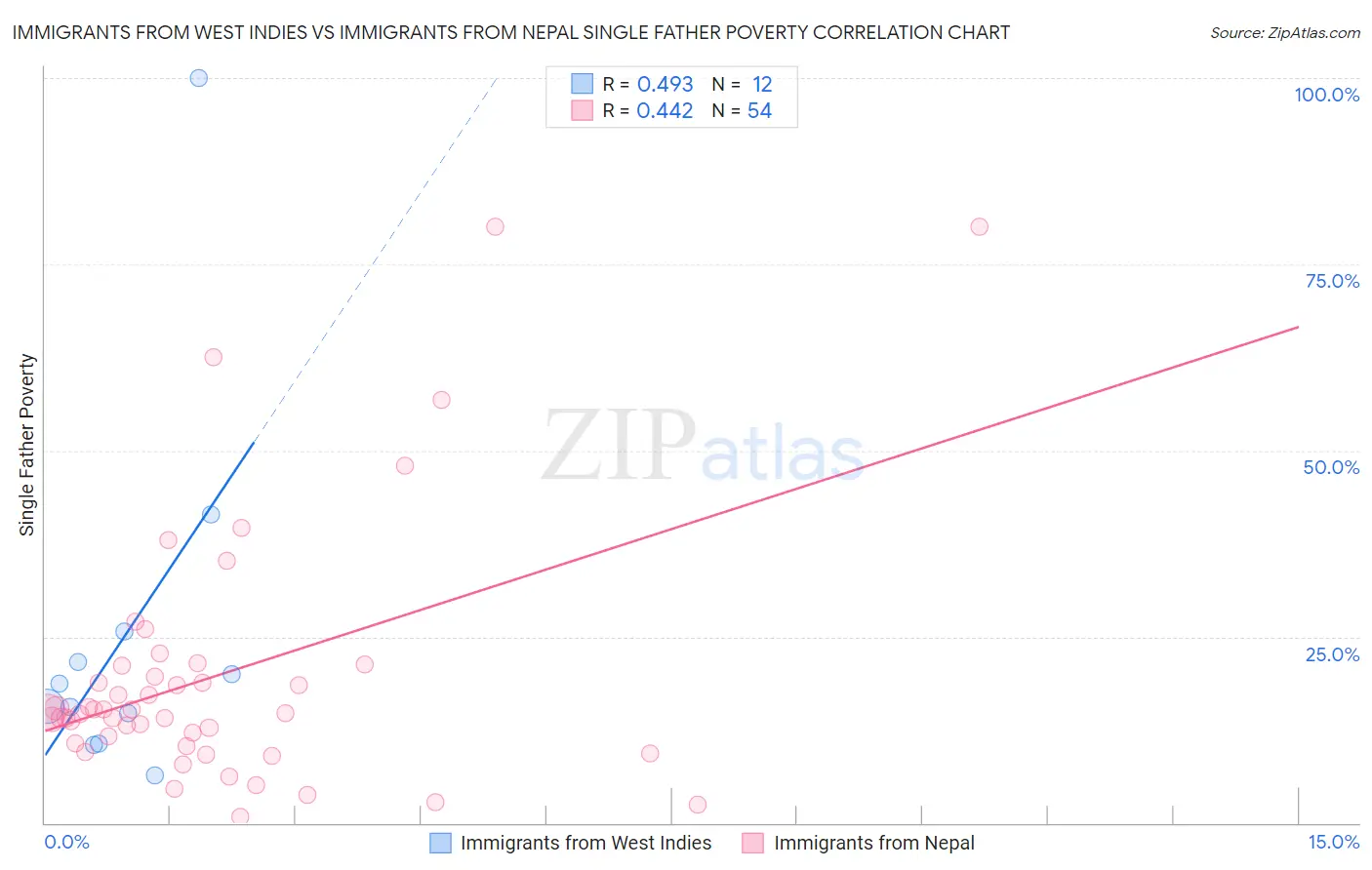 Immigrants from West Indies vs Immigrants from Nepal Single Father Poverty