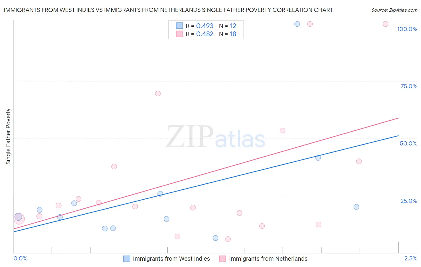 Immigrants from West Indies vs Immigrants from Netherlands Single Father Poverty