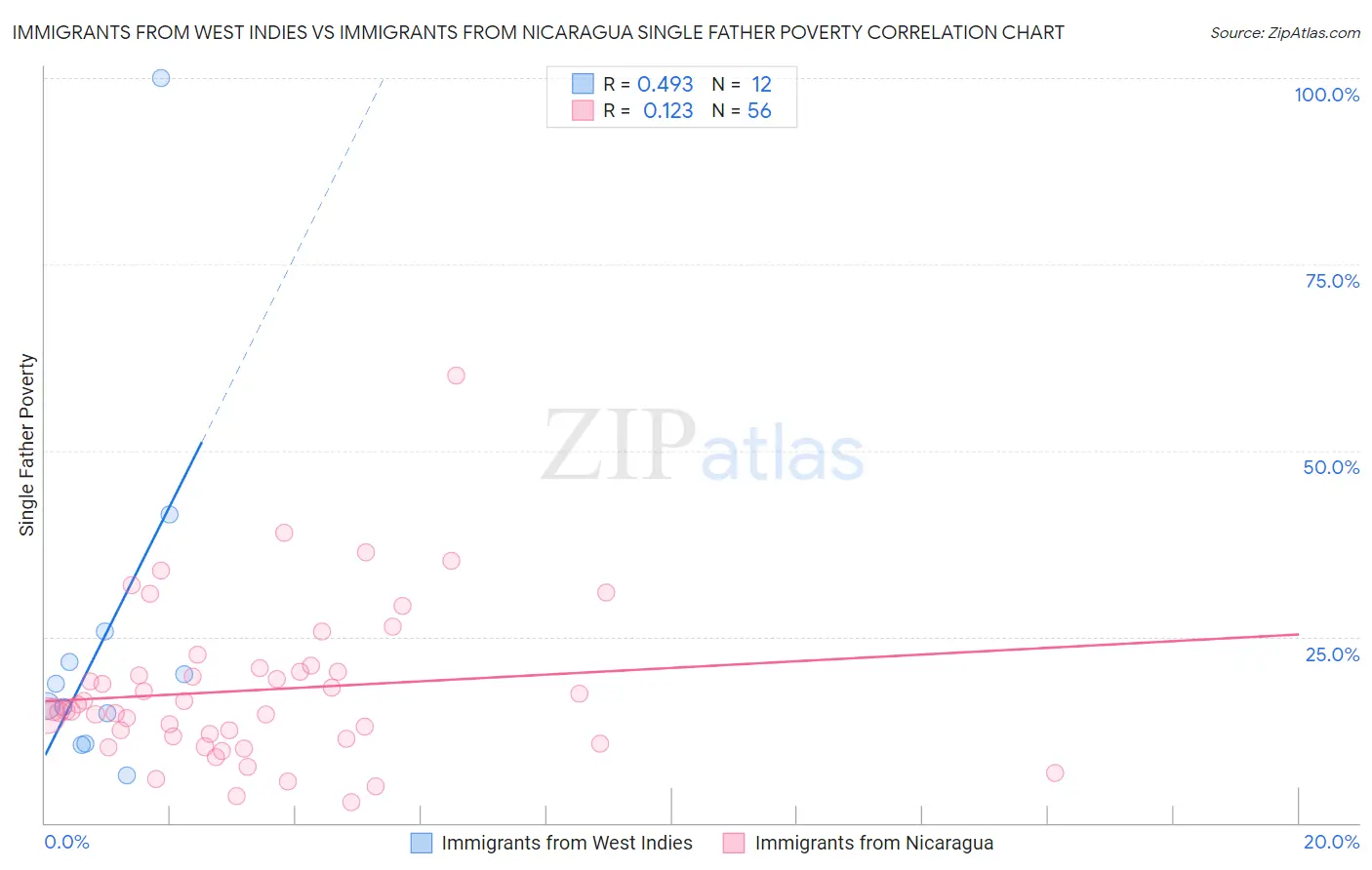Immigrants from West Indies vs Immigrants from Nicaragua Single Father Poverty
