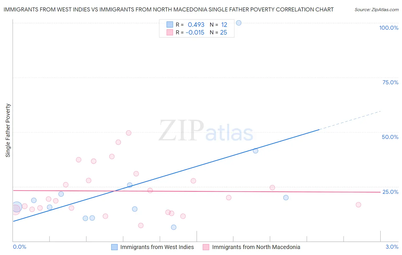 Immigrants from West Indies vs Immigrants from North Macedonia Single Father Poverty