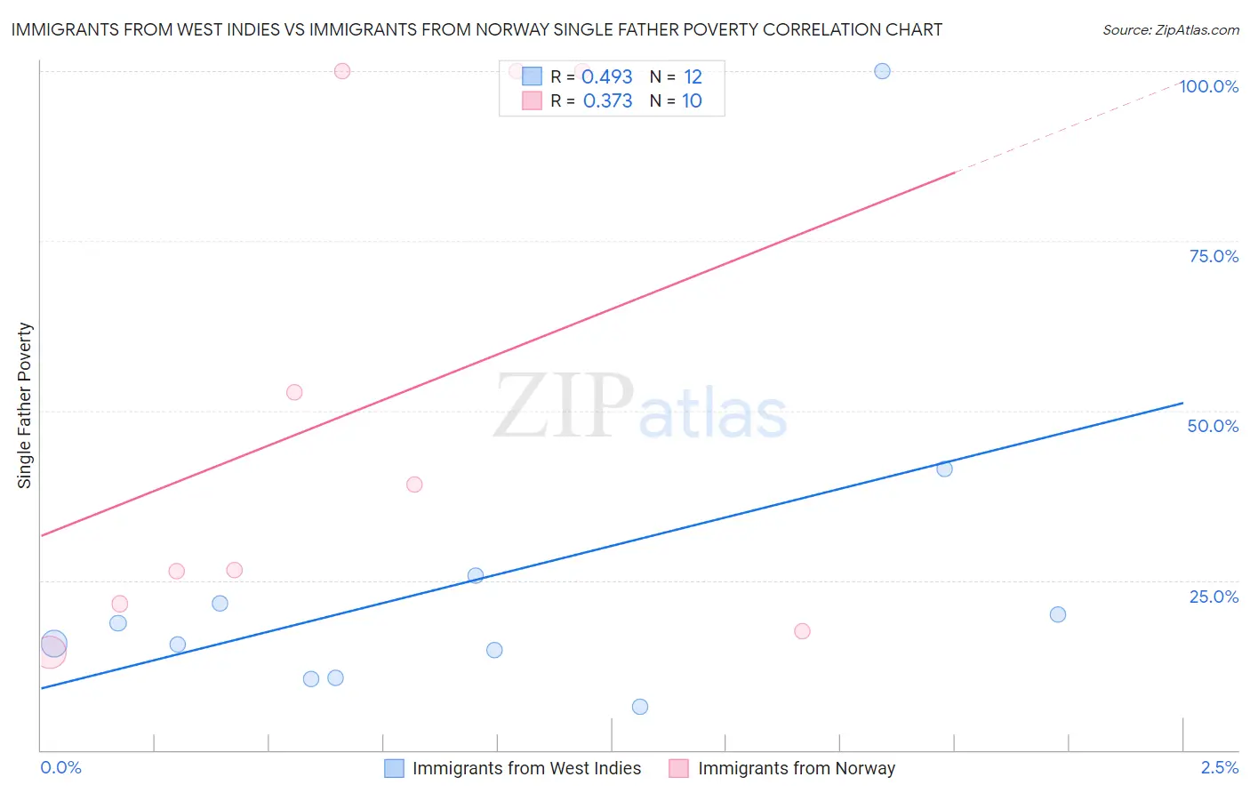 Immigrants from West Indies vs Immigrants from Norway Single Father Poverty