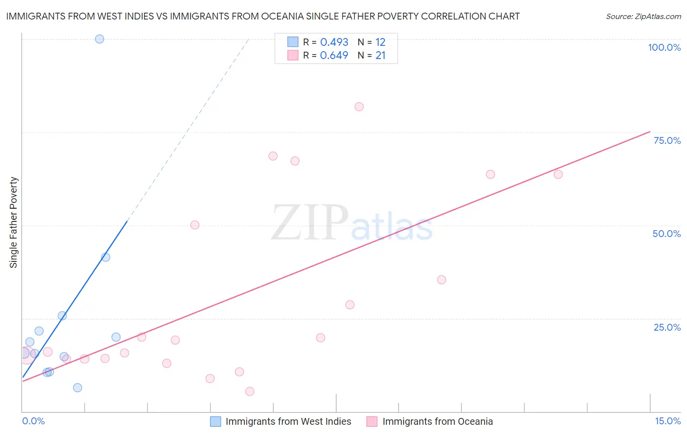 Immigrants from West Indies vs Immigrants from Oceania Single Father Poverty