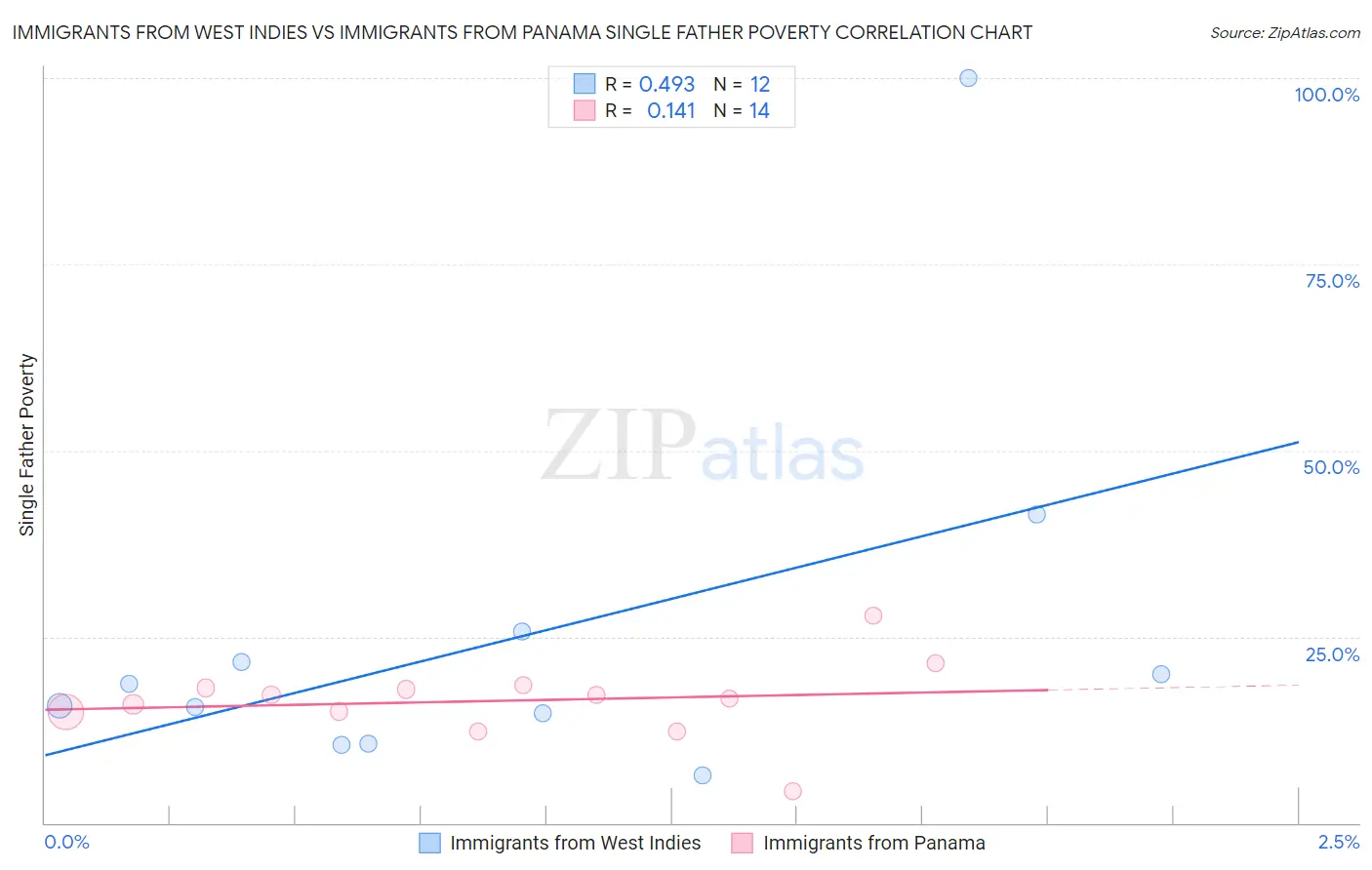 Immigrants from West Indies vs Immigrants from Panama Single Father Poverty