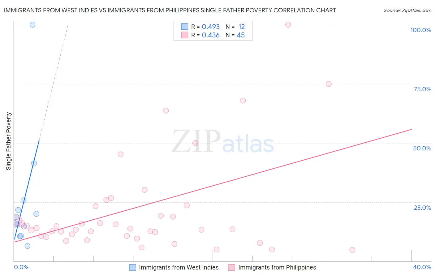 Immigrants from West Indies vs Immigrants from Philippines Single Father Poverty