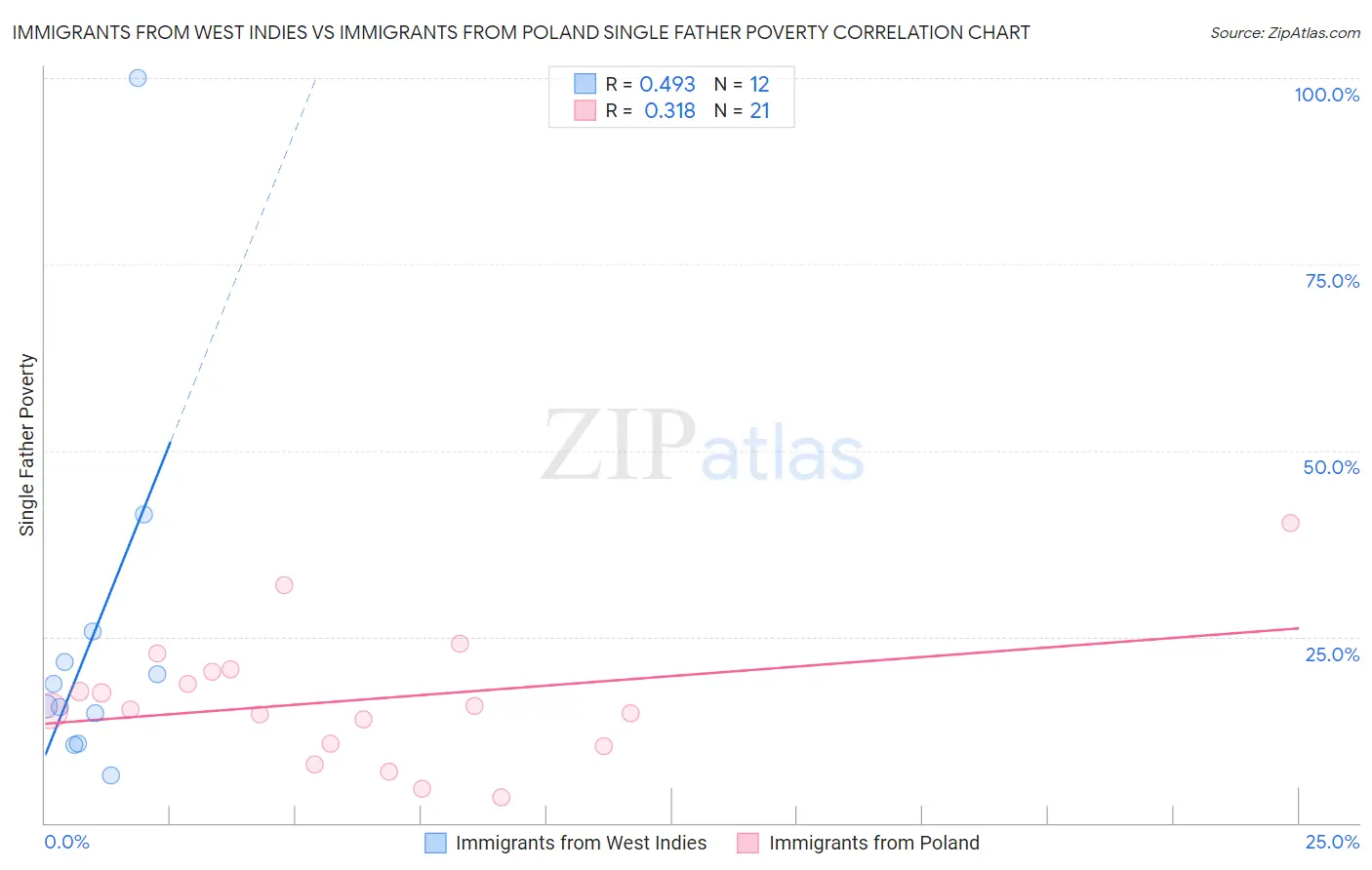 Immigrants from West Indies vs Immigrants from Poland Single Father Poverty