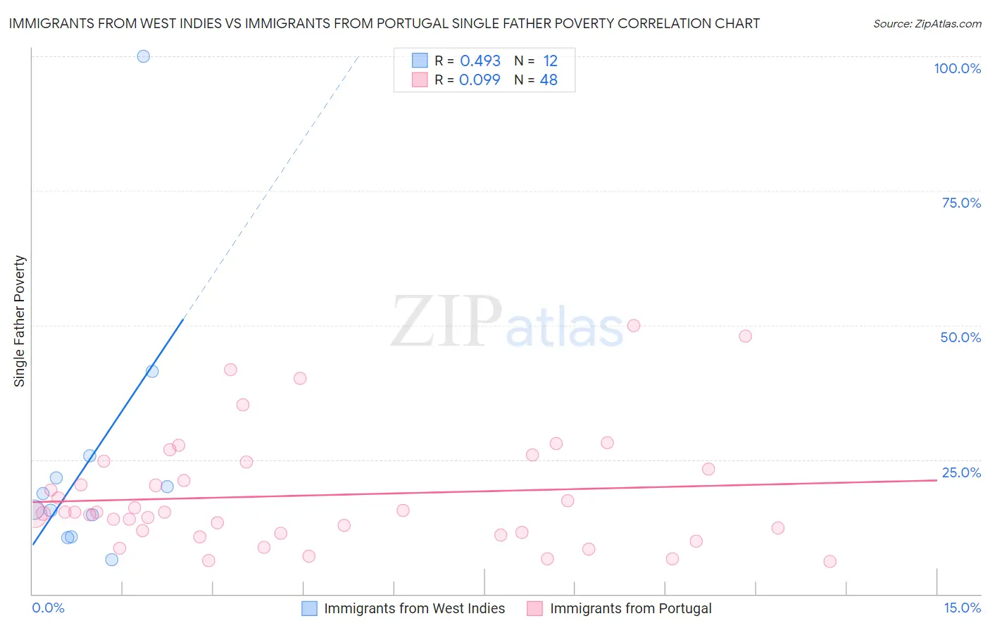 Immigrants from West Indies vs Immigrants from Portugal Single Father Poverty