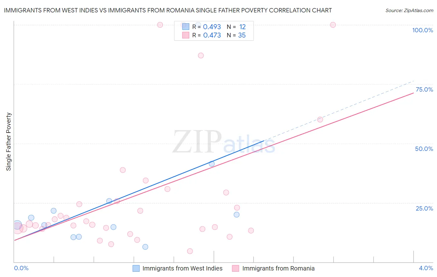 Immigrants from West Indies vs Immigrants from Romania Single Father Poverty