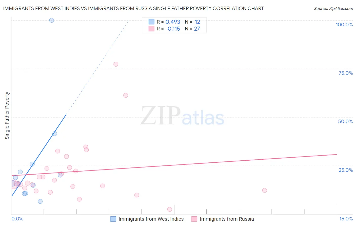 Immigrants from West Indies vs Immigrants from Russia Single Father Poverty