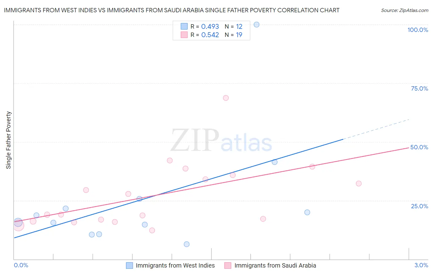 Immigrants from West Indies vs Immigrants from Saudi Arabia Single Father Poverty