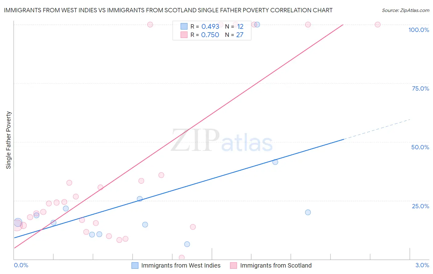 Immigrants from West Indies vs Immigrants from Scotland Single Father Poverty