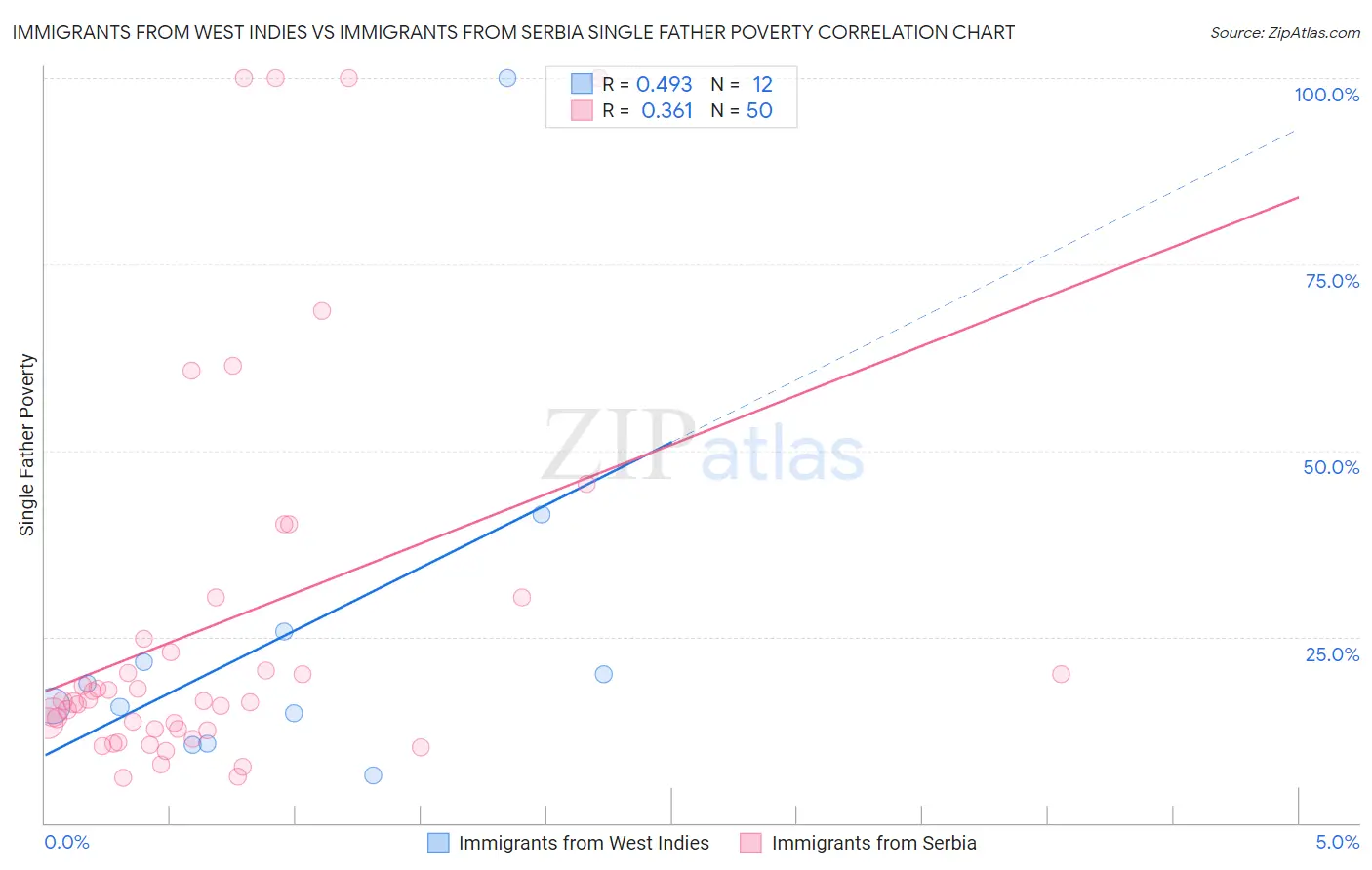 Immigrants from West Indies vs Immigrants from Serbia Single Father Poverty