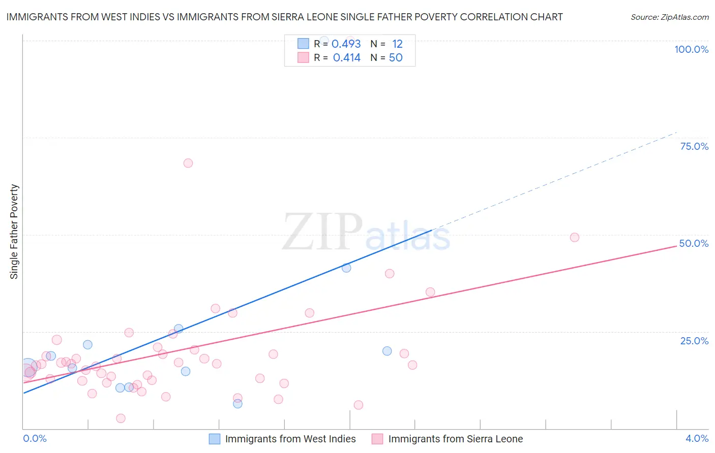 Immigrants from West Indies vs Immigrants from Sierra Leone Single Father Poverty
