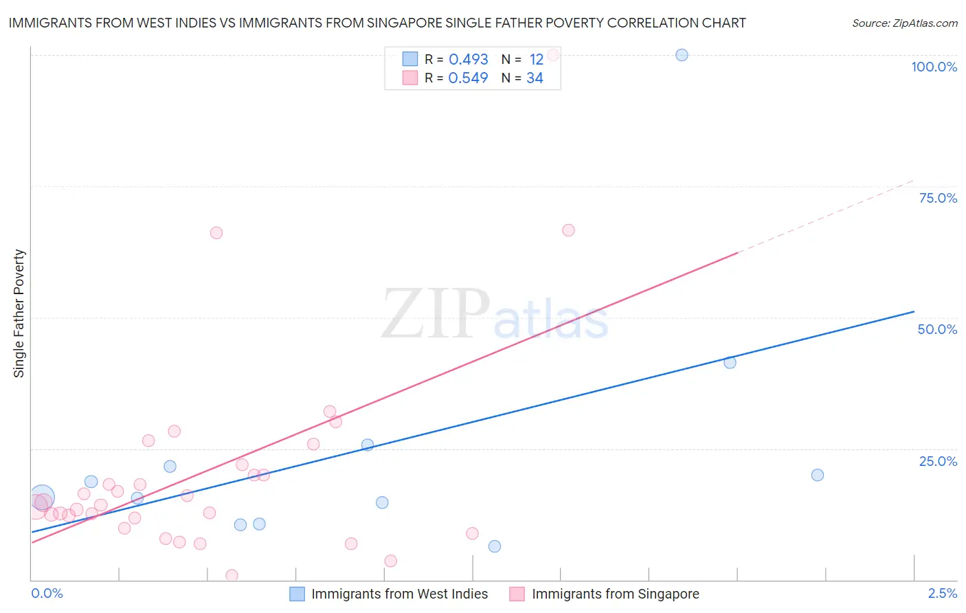 Immigrants from West Indies vs Immigrants from Singapore Single Father Poverty