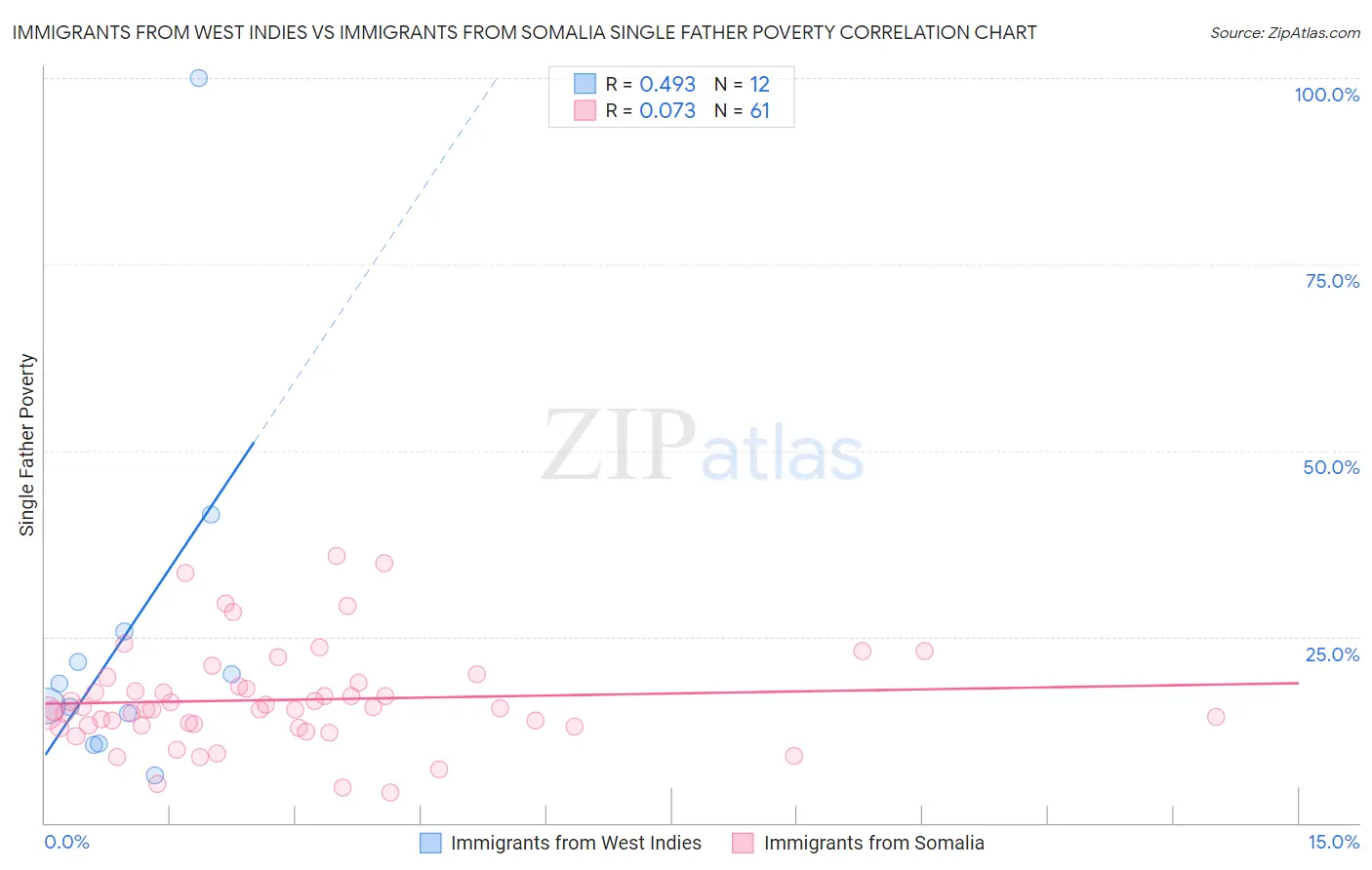 Immigrants from West Indies vs Immigrants from Somalia Single Father Poverty