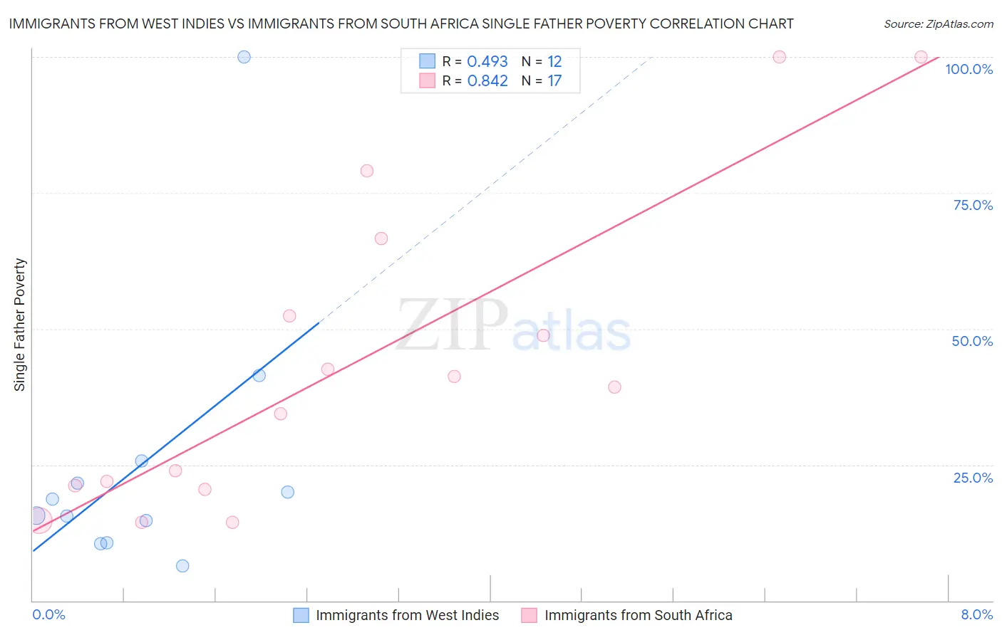 Immigrants from West Indies vs Immigrants from South Africa Single Father Poverty