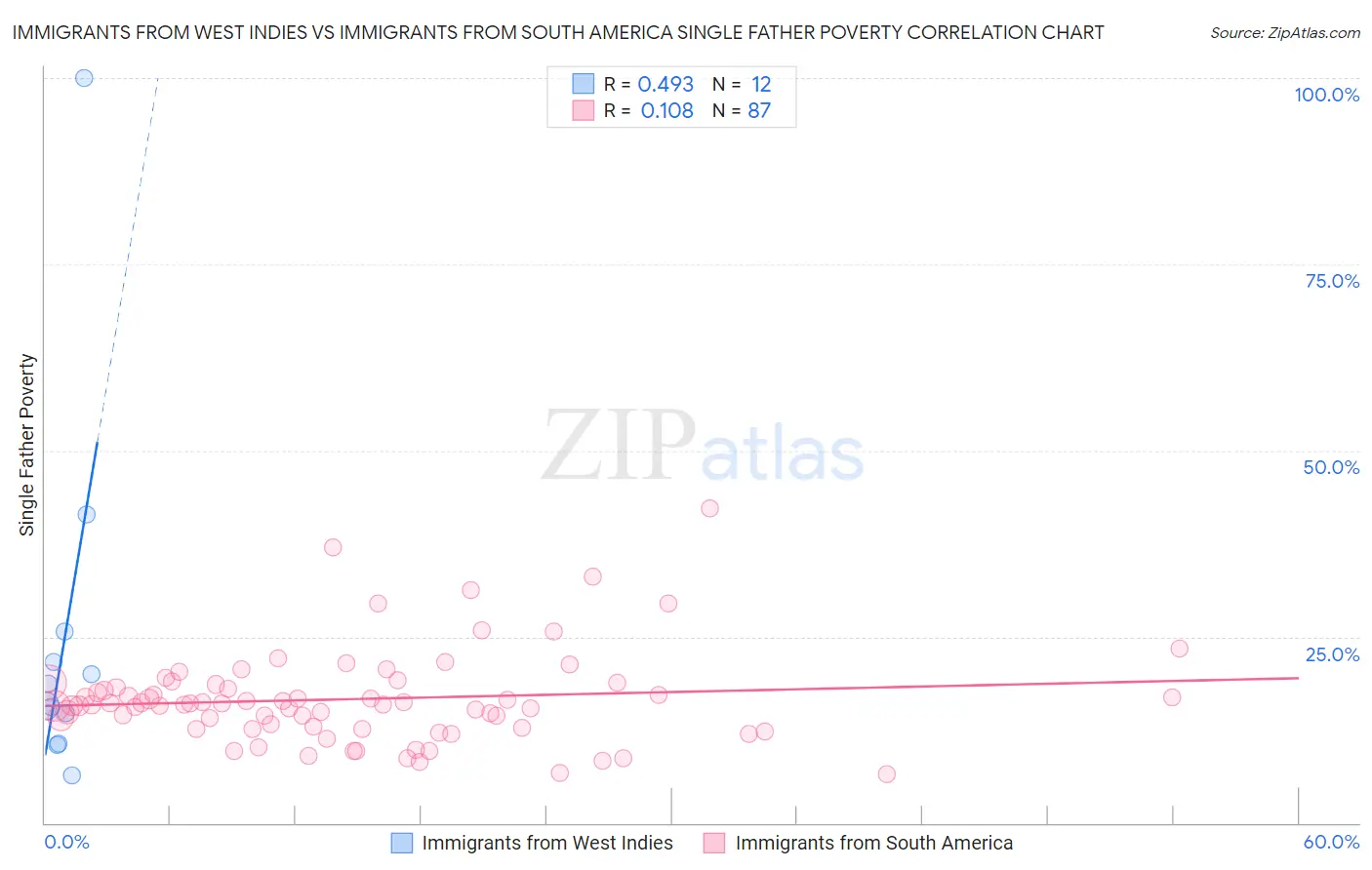 Immigrants from West Indies vs Immigrants from South America Single Father Poverty