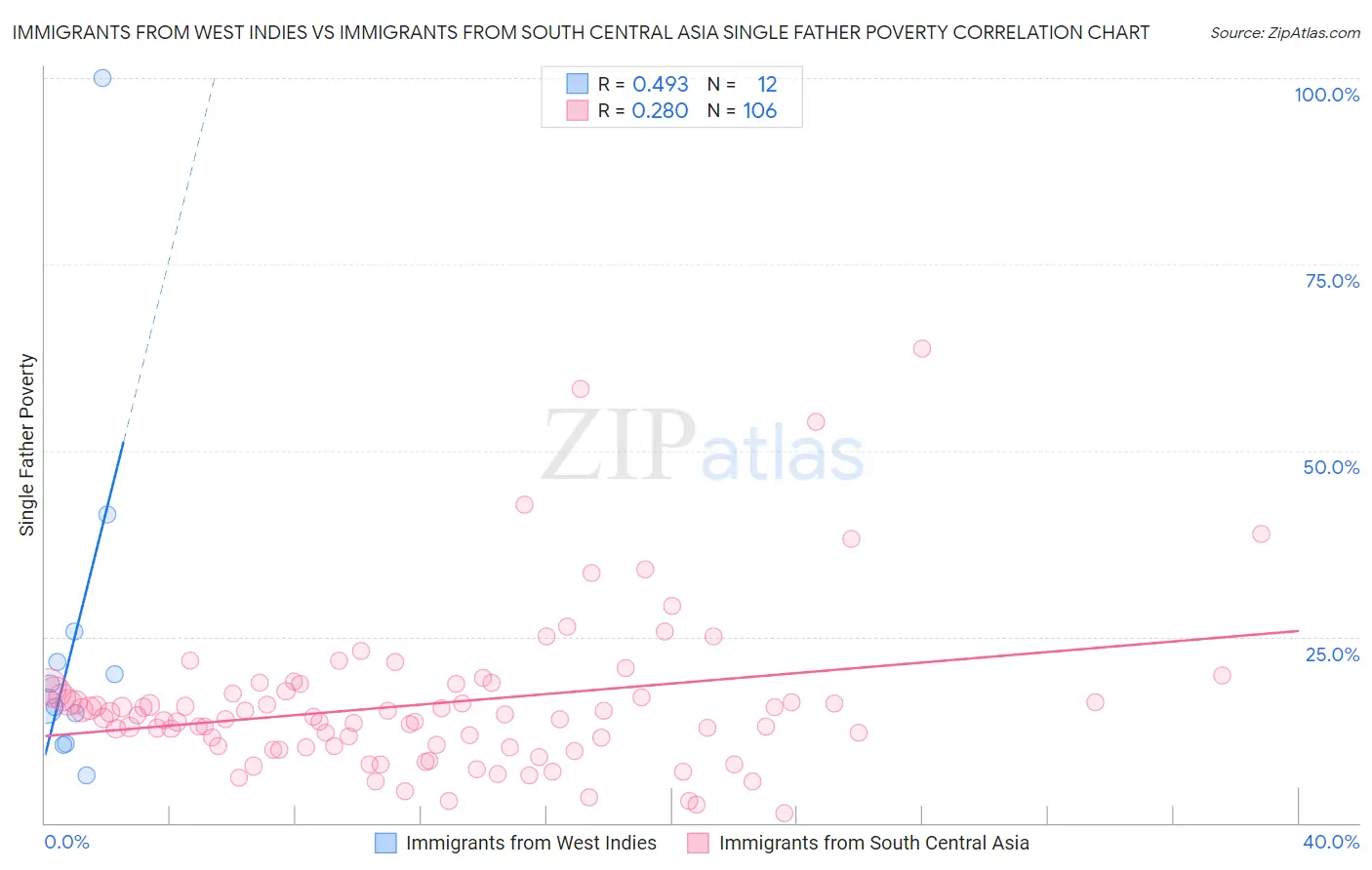Immigrants from West Indies vs Immigrants from South Central Asia Single Father Poverty
