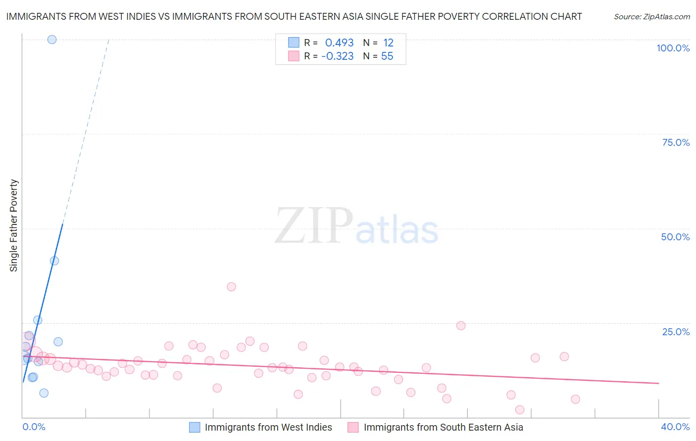 Immigrants from West Indies vs Immigrants from South Eastern Asia Single Father Poverty