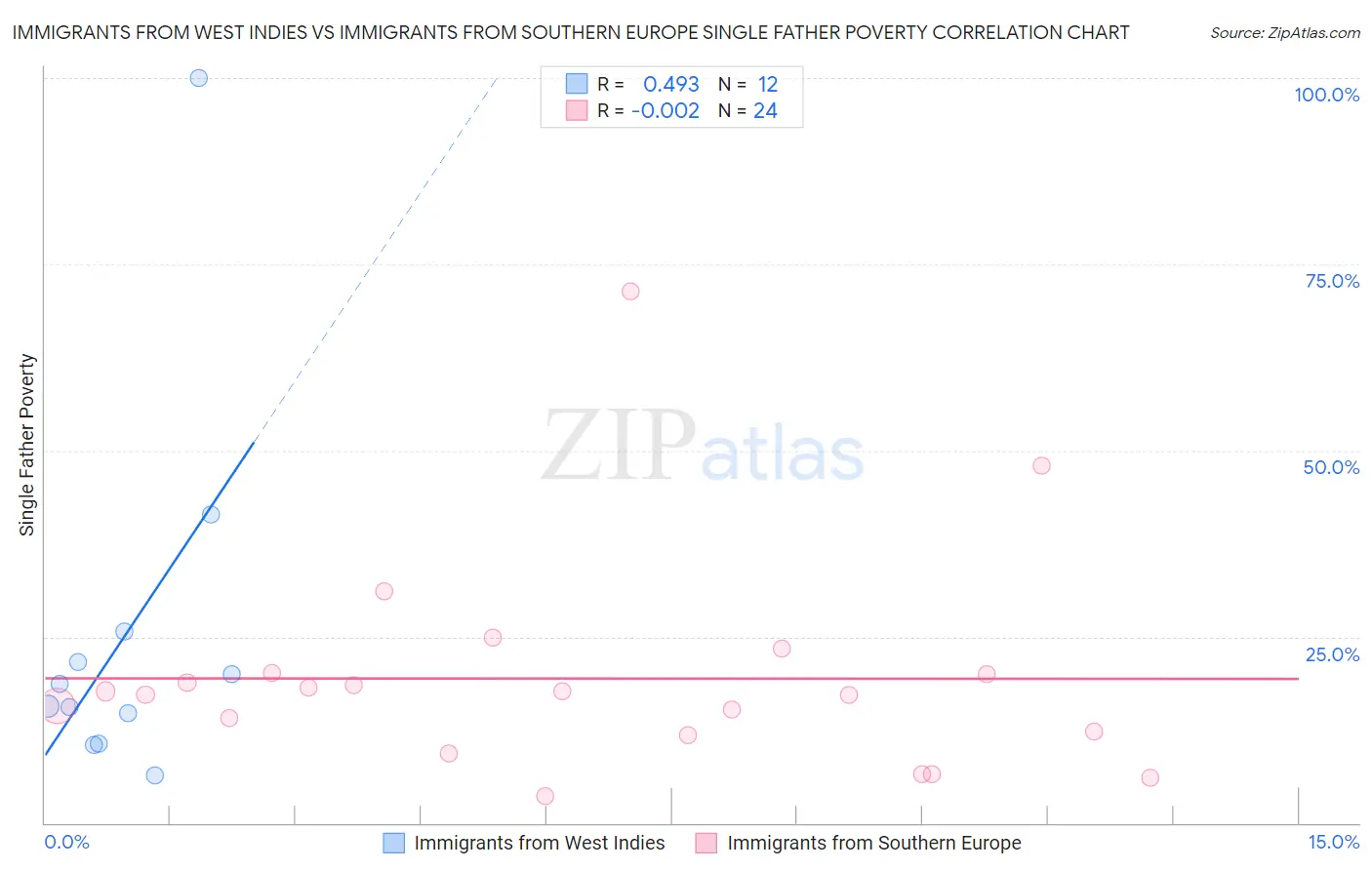 Immigrants from West Indies vs Immigrants from Southern Europe Single Father Poverty