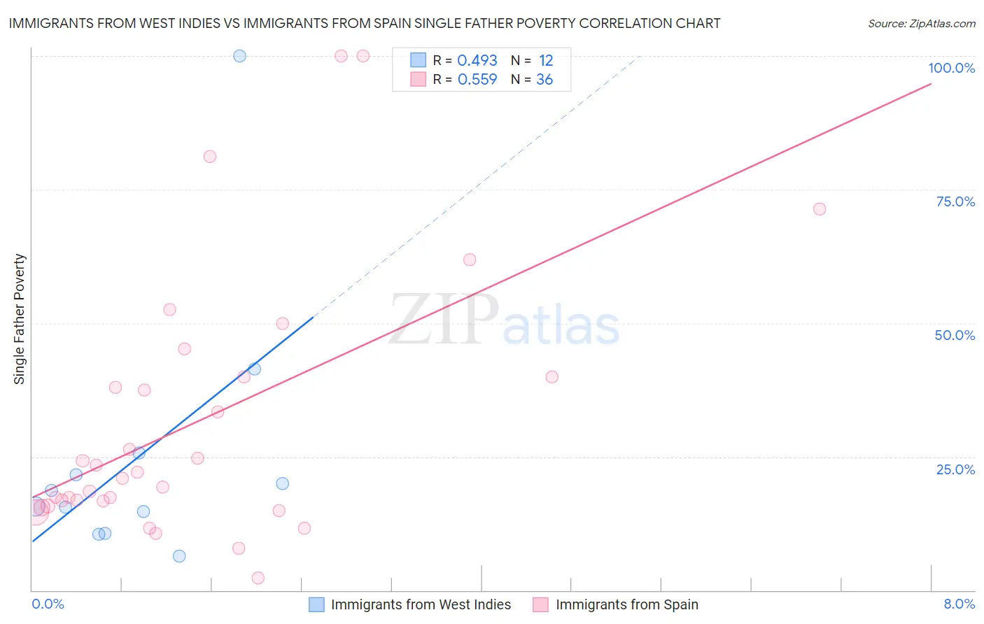 Immigrants from West Indies vs Immigrants from Spain Single Father Poverty