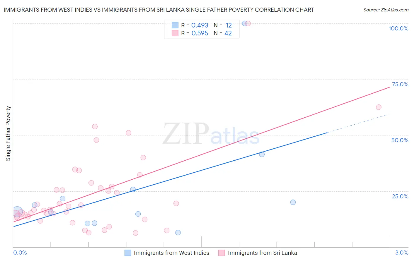 Immigrants from West Indies vs Immigrants from Sri Lanka Single Father Poverty