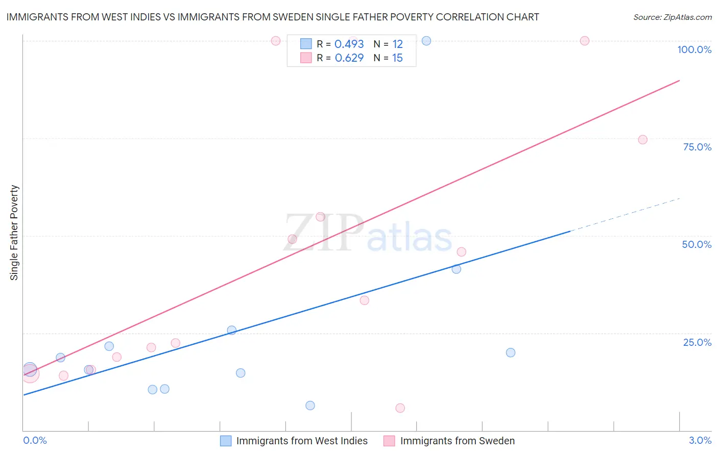Immigrants from West Indies vs Immigrants from Sweden Single Father Poverty